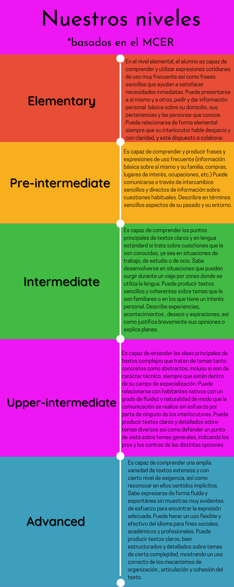 Niveles de inglés